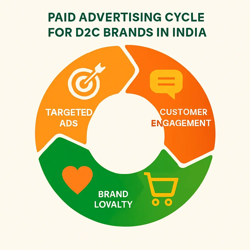 paid advertising cycle for D2C brands in India